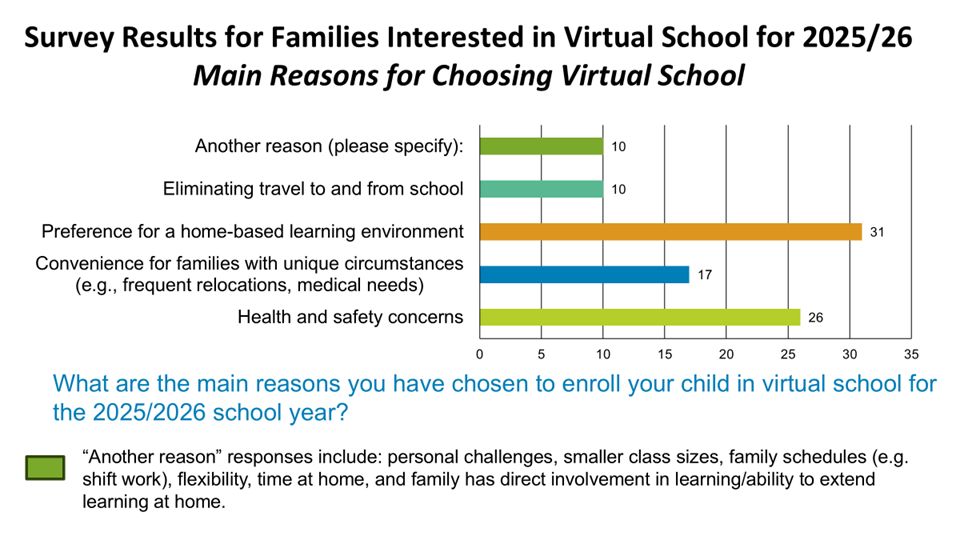 Virtual School Survey Results in a landscape graph format. Main Reasons for Choosing Virtual School for 2025-2026.
